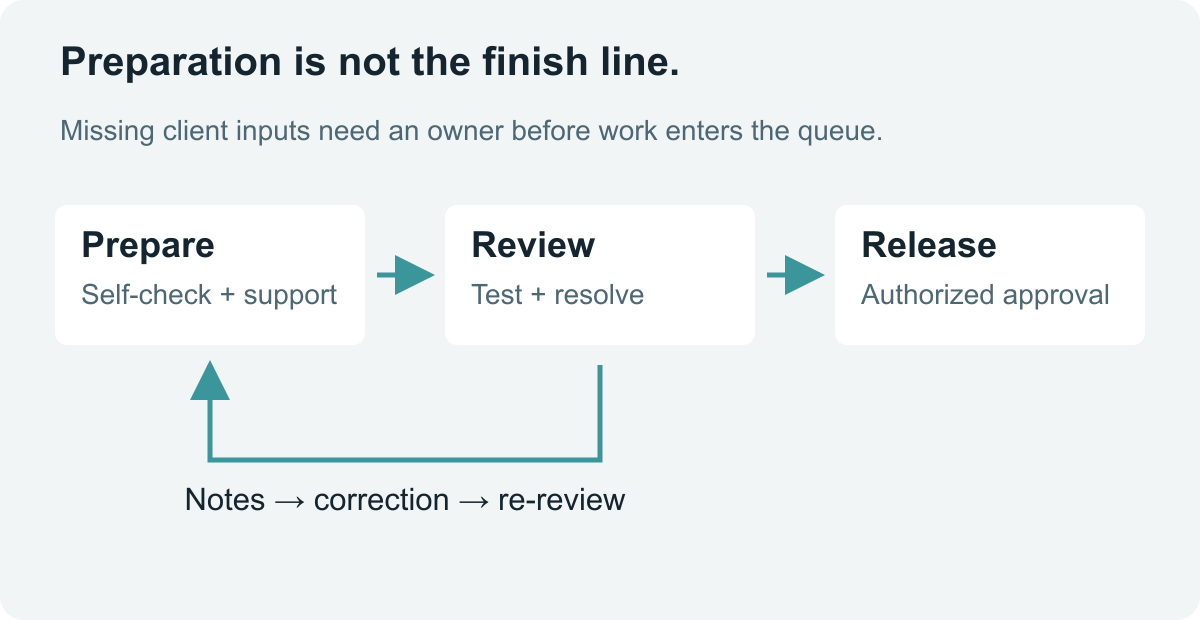 Client inputs pass to preparation, then review, then authorized release. Review notes return to the preparer and corrections return for re-review.