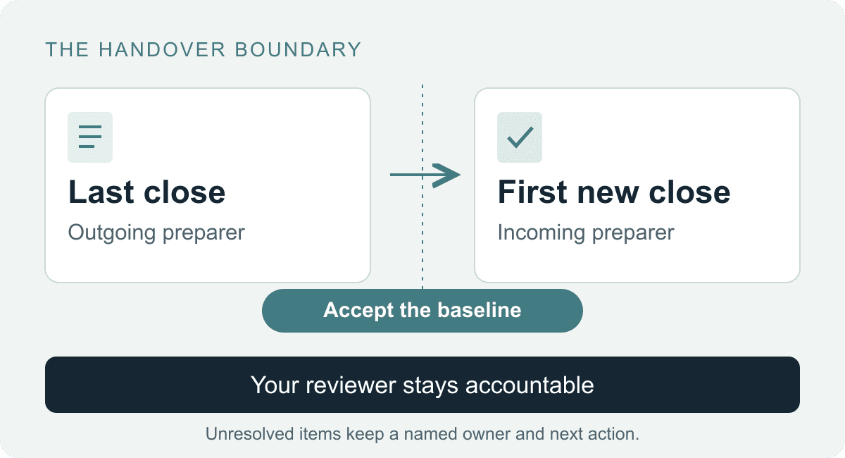 Outgoing team: last close. Accept the documented baseline. Incoming team: first new close. Your reviewer stays accountable across both periods; unresolved items keep a named owner.