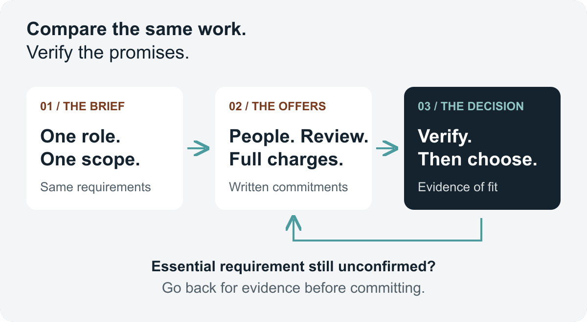 Compare nearshore accounting partners in order: one work brief, written proposals, evidence checks, then a decision. Missing essential evidence goes back for clarification before a commitment.