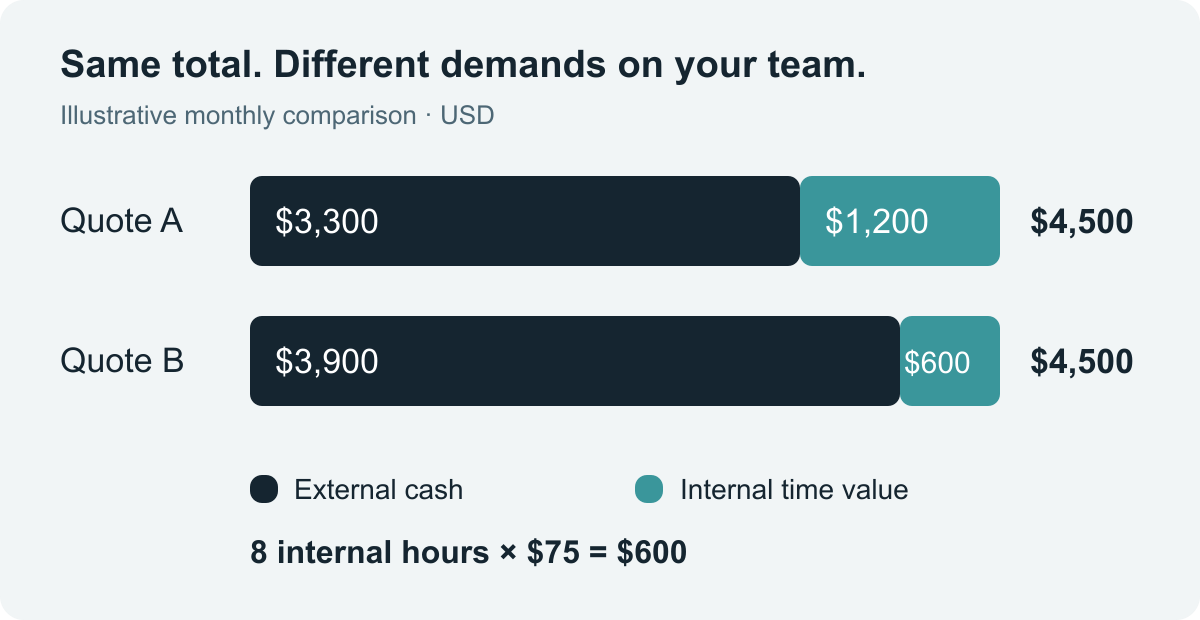 Two stacked bars: Quote A has $3,300 cash cost plus $1,200 internal time value; Quote B has $3,900 plus $600. Both total $4,500.