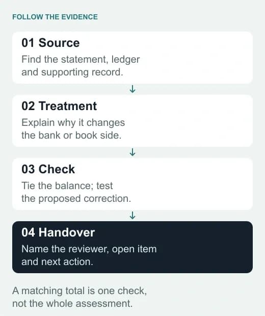 Follow source evidence to accounting treatment, checks and reviewer handover.
