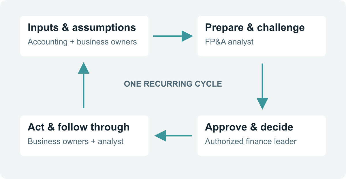 A forecast cycle from agreed actuals and business assumptions through analyst preparation and challenge to leadership approval, business action and the next cycle.