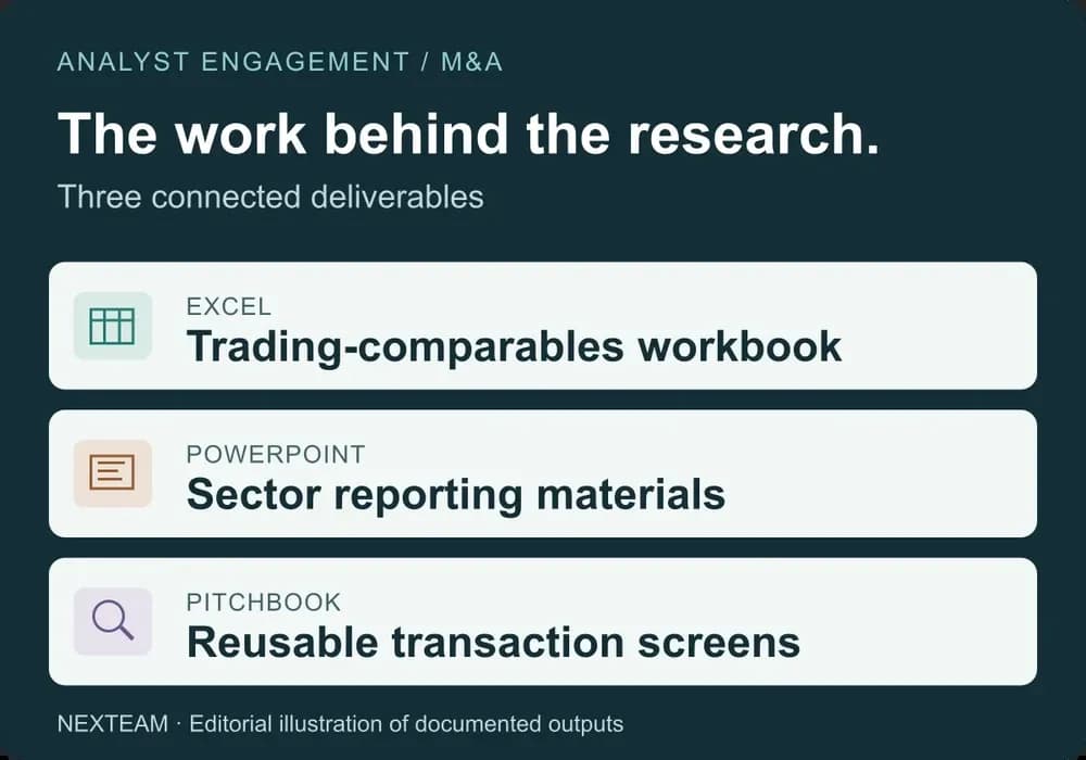 Three documented work products: an Excel trading-comparables workbook, PowerPoint sector reporting materials, and reusable PitchBook transaction screens.